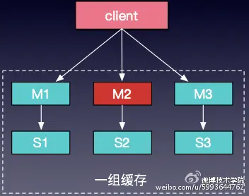 图6 master/slave缓存模型