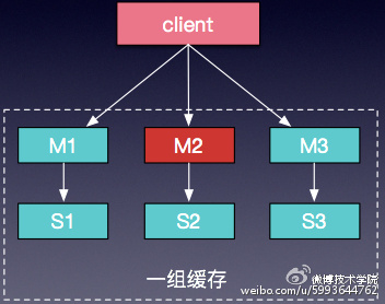 图6 master/slave缓存模型