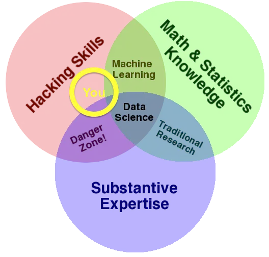Drew Conway's Data Science Venn Diagram, modified slightly