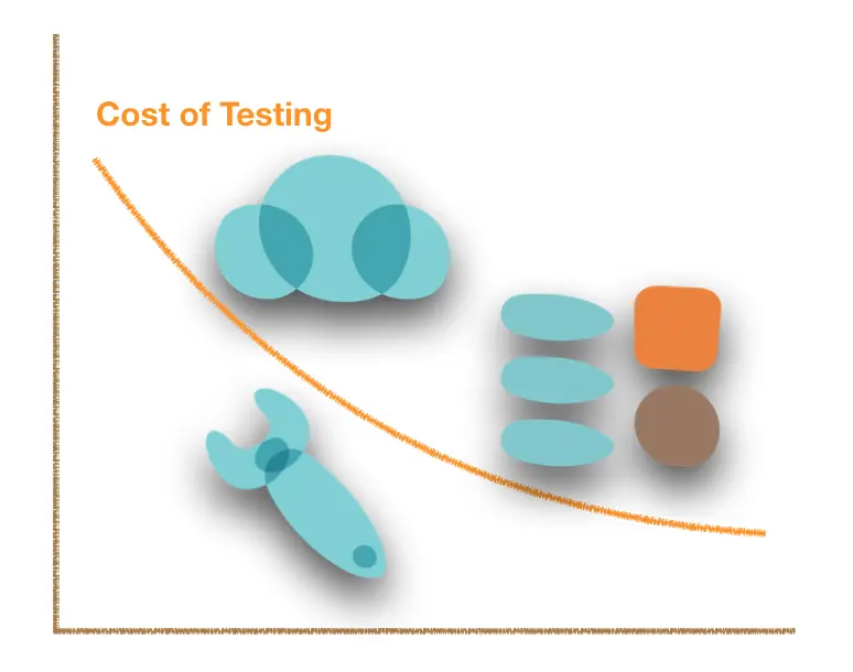 1221-测试-Cost+of+testing