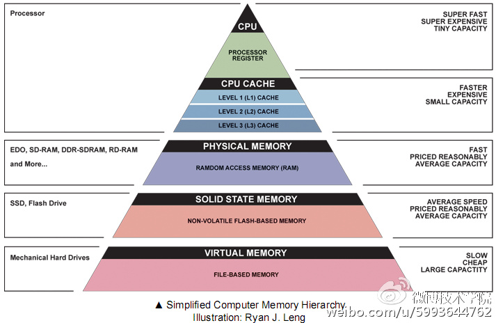 图2 不同存储介质性能、容量、价格的对比