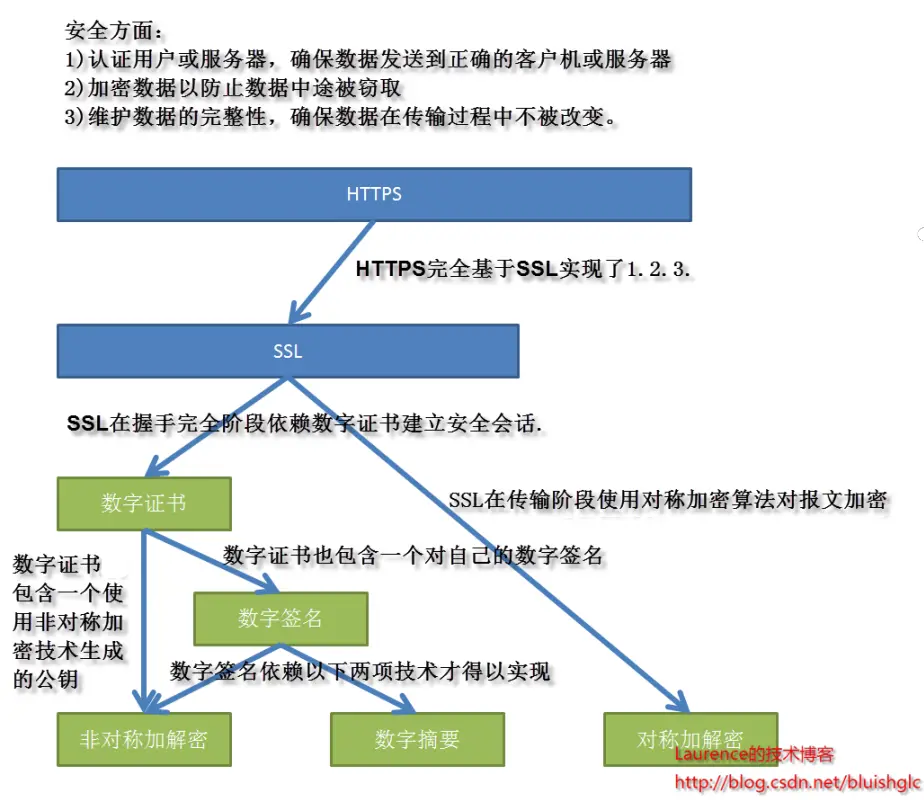 Https层次结构