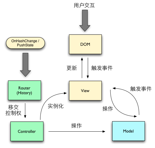 Backbone Model-View-Controller