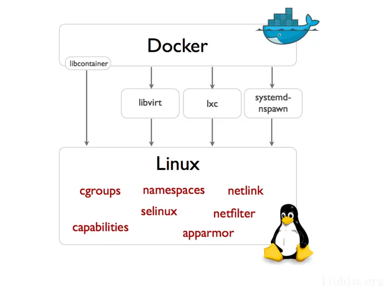 图1 Docker如何和Linux内核打交道