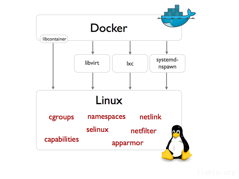 图1 Docker如何和Linux内核打交道