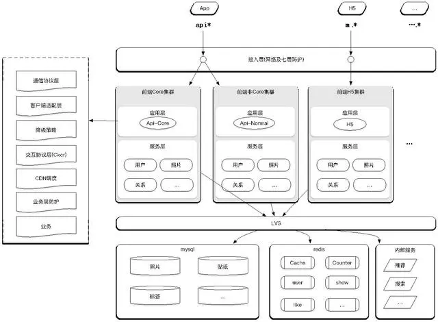 nice服务端架构重构与演进