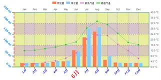 Echarts 高度个性化