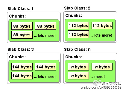 图4 Slab Allocator的机制