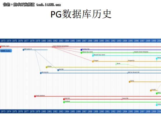 从Oracle DBA到PostgreSQL布道者