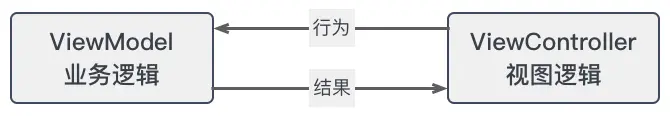 ViewController 与 ViewModel 的关系