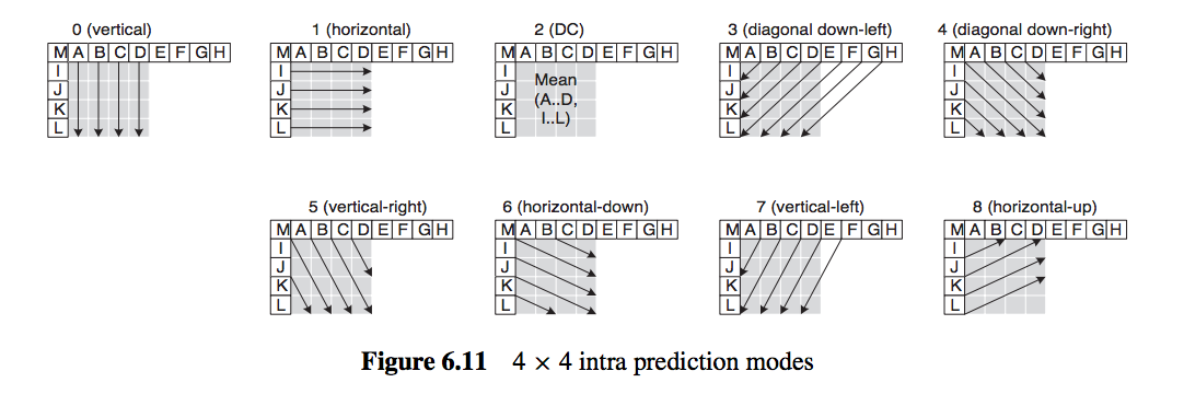 4 x 4 luma Prediction
