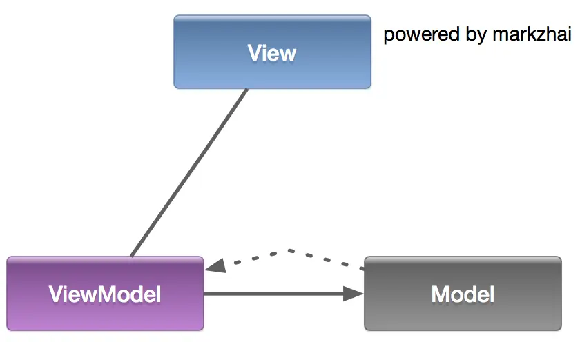 MVVM