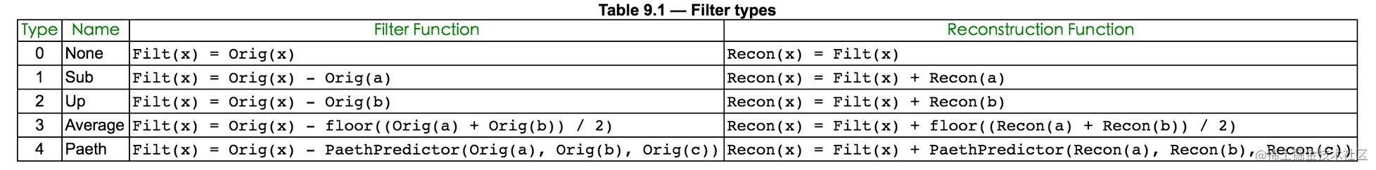 Filtering type