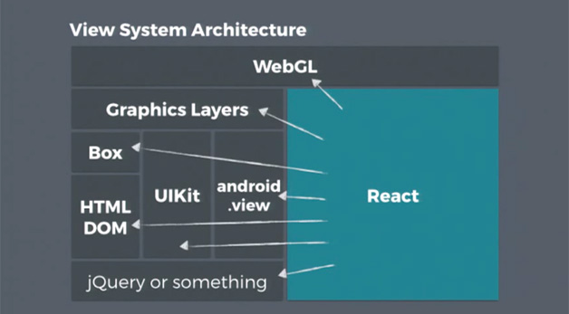 图2  Sebastian Markbåge认为React还可以做很多事情