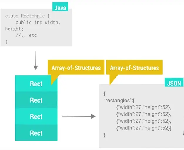 android_perf_4_serialIzation_java_2_json
