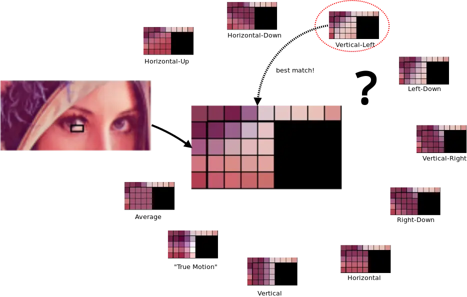 帧内预测直观印象