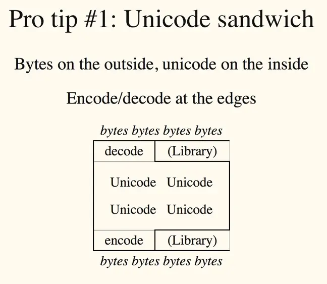 Unicode