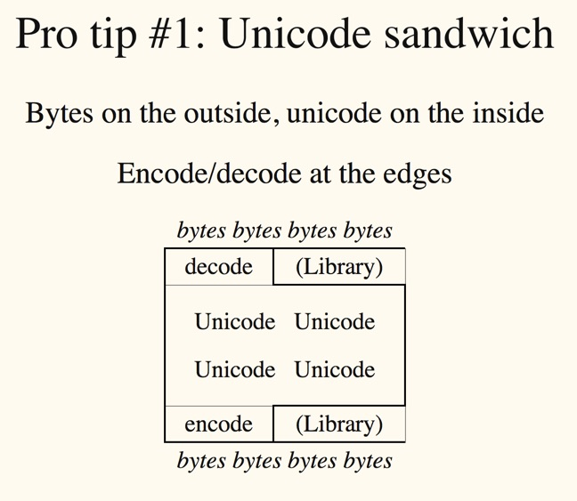 Unicode
