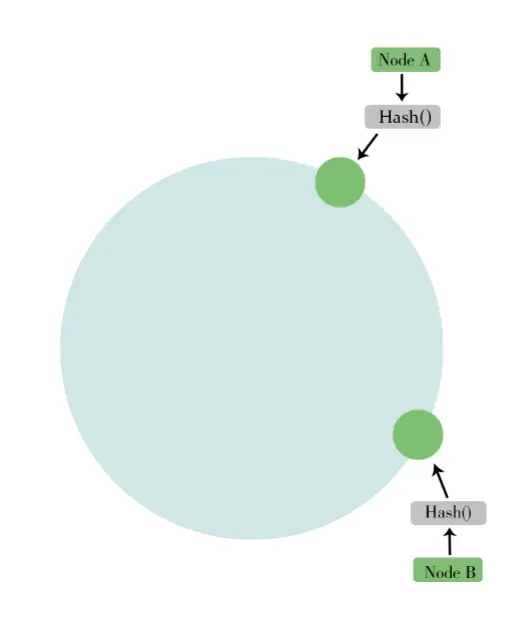 更加不均匀的服务节点分布
