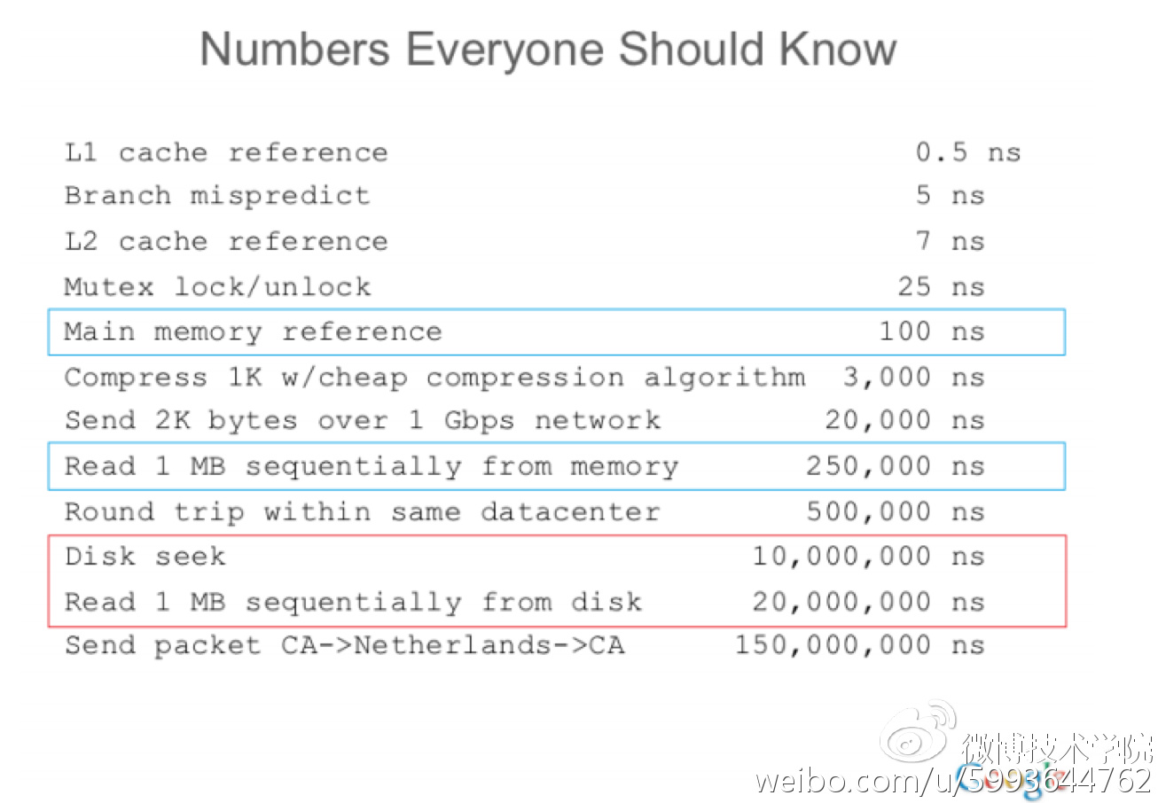 图1 不同操作的耗时