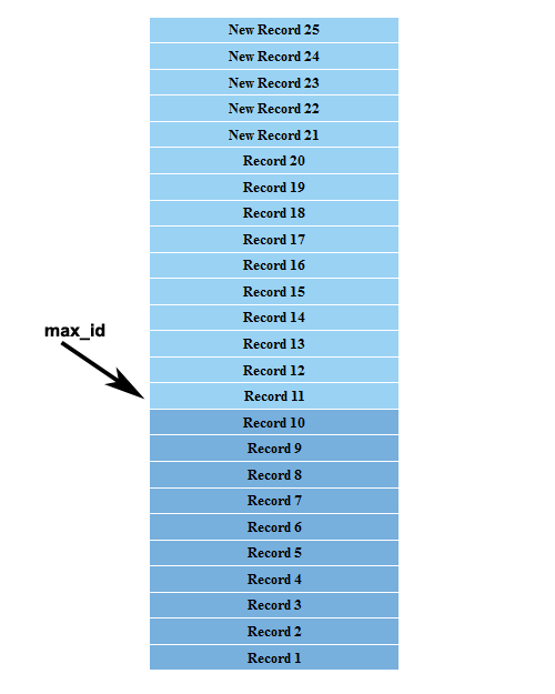 Results Using max_id