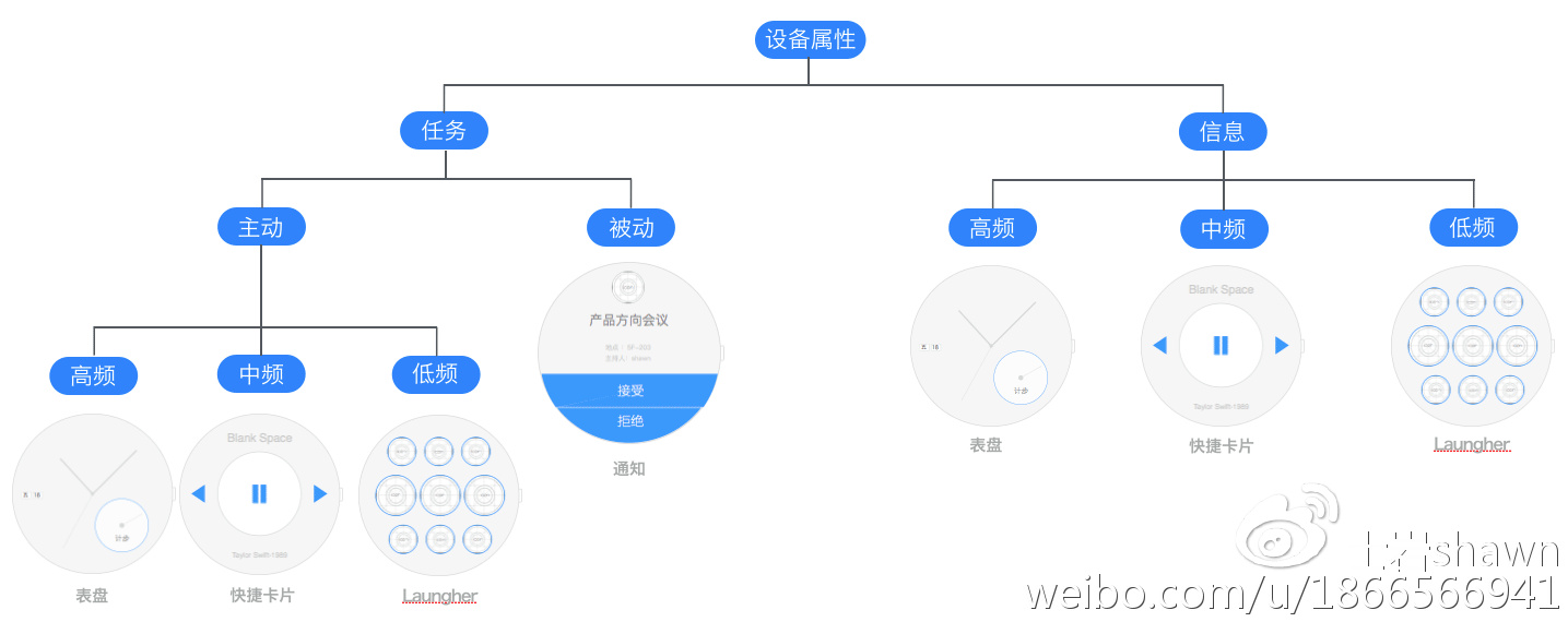 不同使用频率的信息/任务用不同需要用不同容器承载