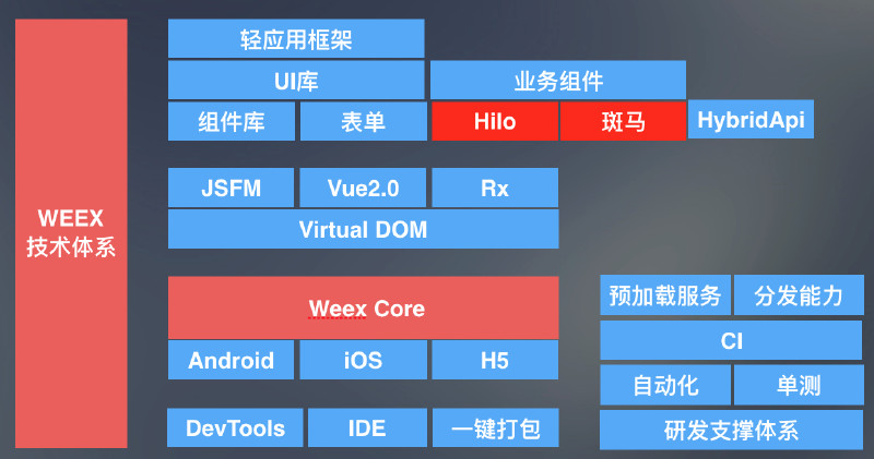 技术优化