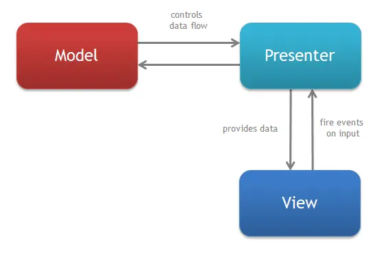 MVP_diagram