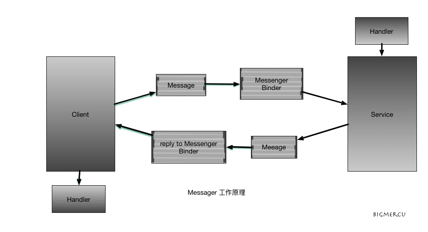 Messenger工作原理图