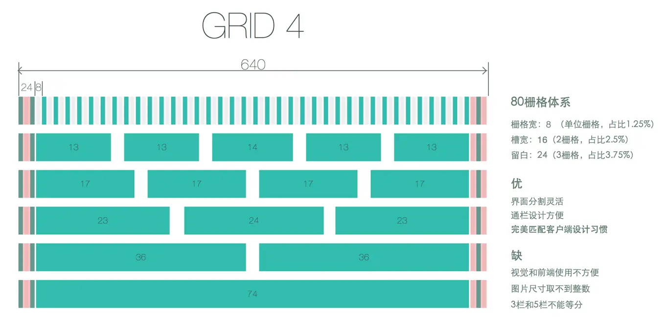 移动APP UI 设计 栅格设置经验总结4