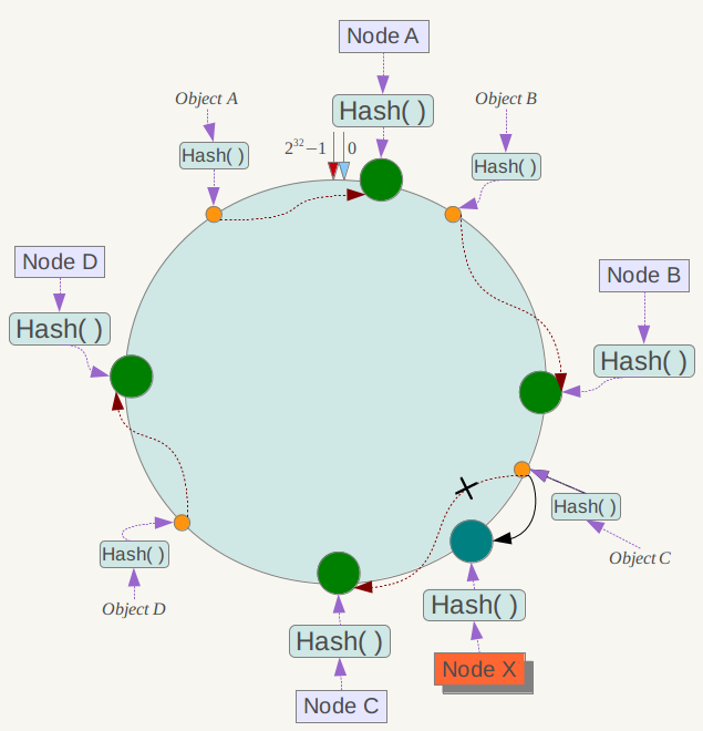 新增Node X