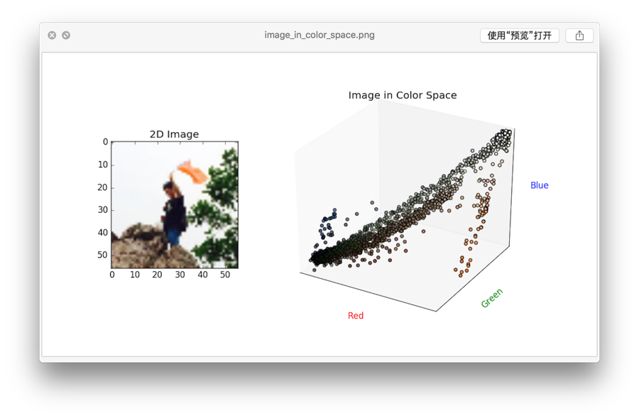 Image in Color space