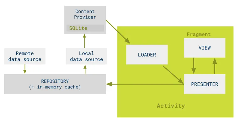 mvp-contentproviders