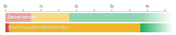 使用serviceworker优化