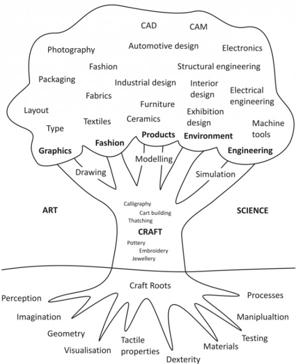walker's design tree