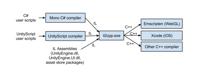 Unity compilation diagram