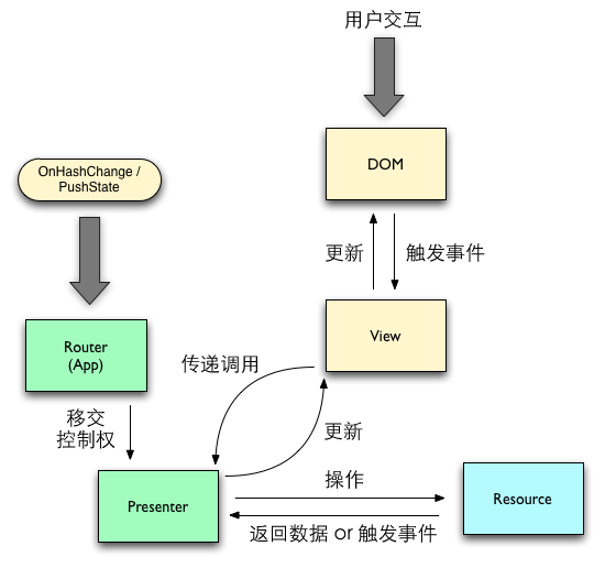 客户端Resource-View-Presenter