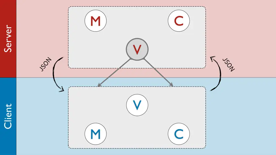 前后端 MVC 架构示意图