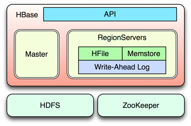 图3 HBase架构概要图