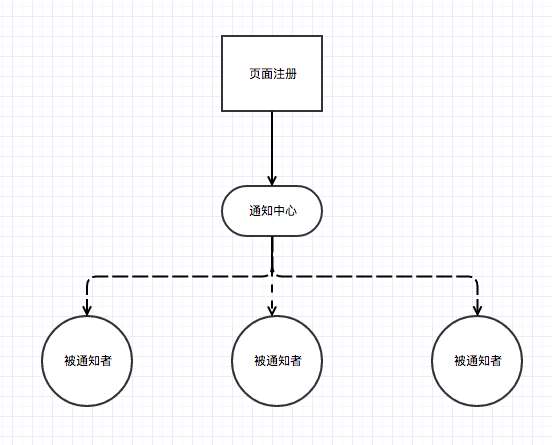 通知模式简单逻辑图