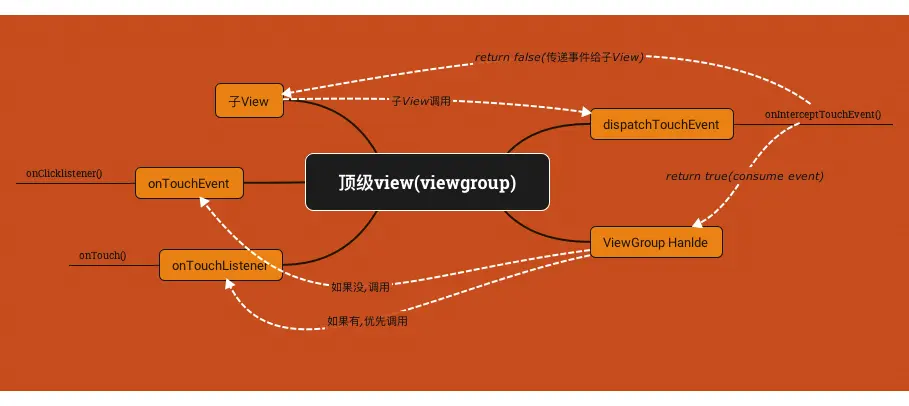 decorView dispatch View