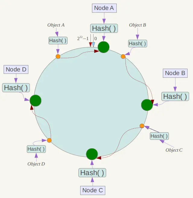 存储内容最终定位到服务节点