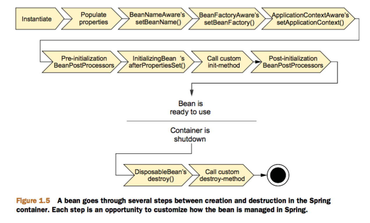 Spring BeanLifeCycle