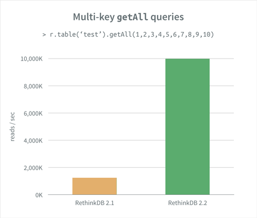 Performance graph: `getAll`