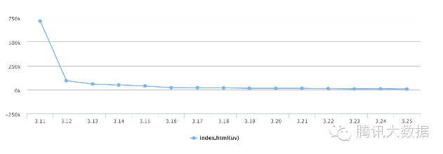 手机移动端页面的用户行为分析报告3