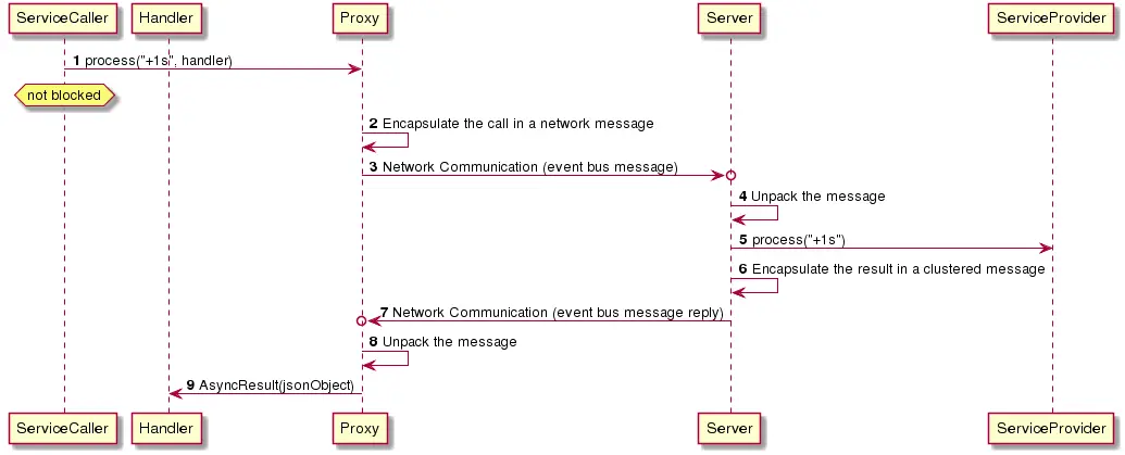 Sequence Diagram of Async RPC
