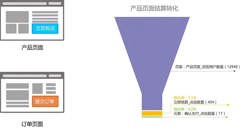 GrowingIO用户行为公开课：订单页面-在线商城