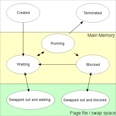 Process state -via wikipedia