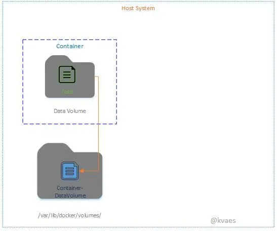 dockerdatapatterns-volume_only.jpg dockerdatapatterns-volume_only.jpg