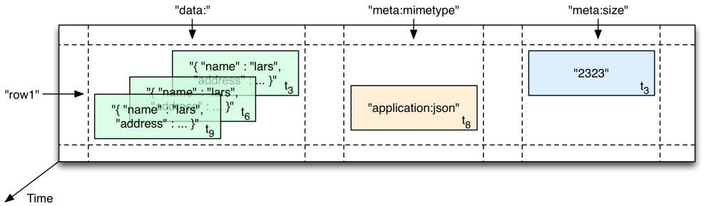 图1 HBase表中某一行所存储数据的一种可视化呈现